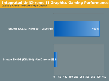 Integrated UniChrome II Graphics Gaming Performance